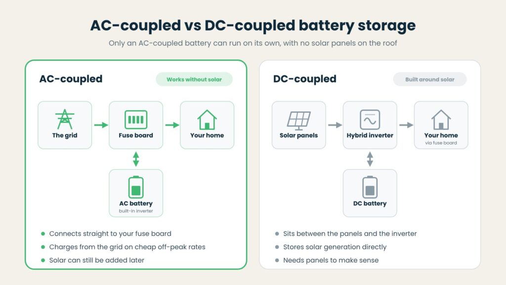 AC-coupled vs DC-coupled battery storage diagram